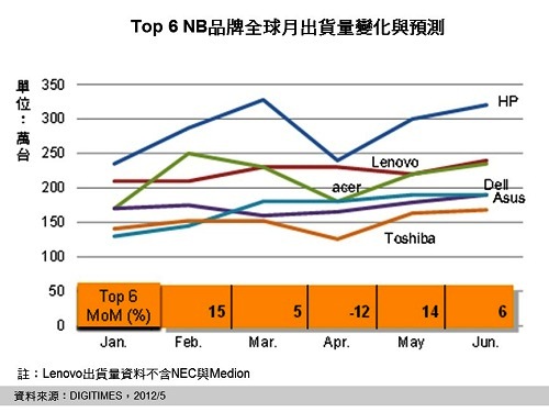 top6 NB品牌出貨月變化與預(yù)期