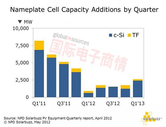 國際電子商情-NPD二手設(shè)備看太陽光電市場