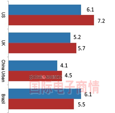 北美、英國、中國城市與巴西在未來一年計劃更換電視的平均壽命(單位：年)