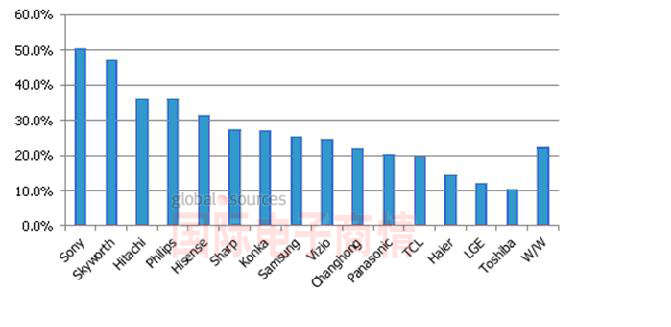 圖二、2012年第一季按品牌別智能電視出貨占比