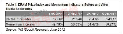 國際電子商情iSuppliDRAM市場分析