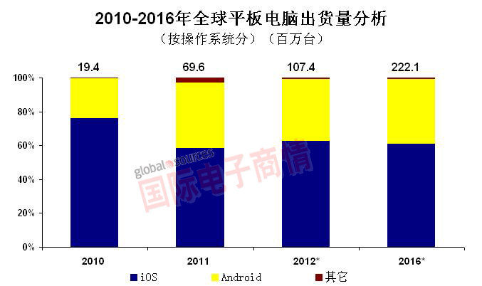 國際電子商情IDC平板電腦出貨量分析