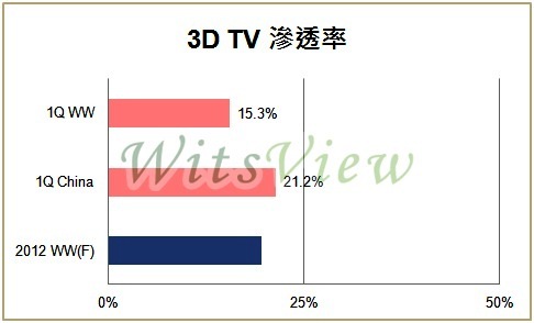 3D TV滲透率