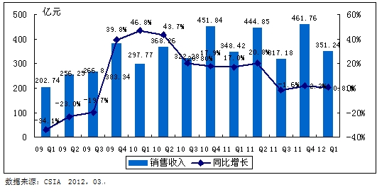 2009Q1—2012Q1中國集成電路產(chǎn)業(yè)銷售額規(guī)模及增長