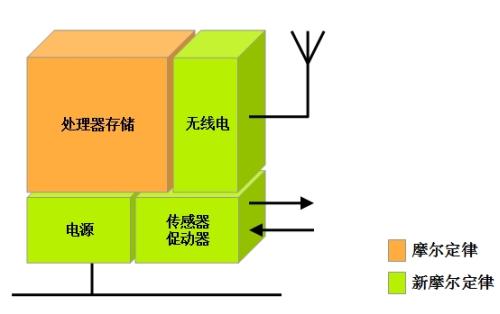 圖2  符合新摩爾定律的產(chǎn)品設(shè)計(jì)