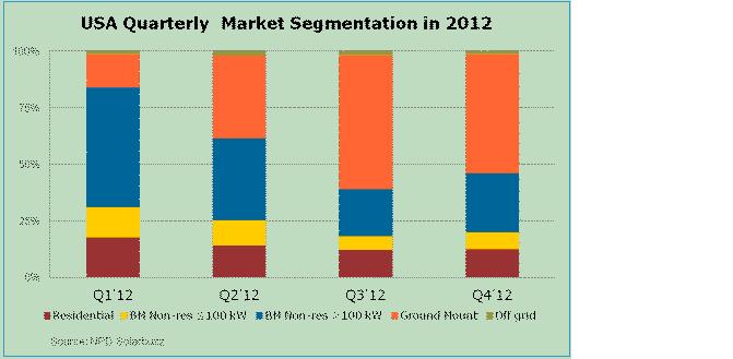 2012年北美光伏細(xì)分市場份額按季度劃分