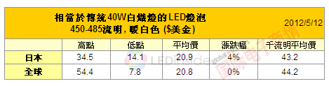 國(guó)際電子商情L(zhǎng)EDINSIDE取代40瓦