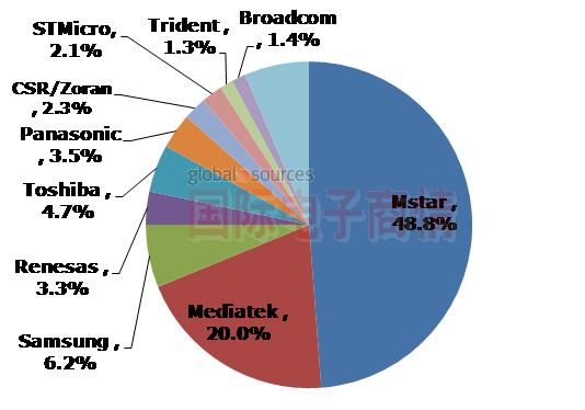 國際電子商情NPD電視SoC