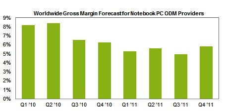 筆記本電腦ODM毛利率變化