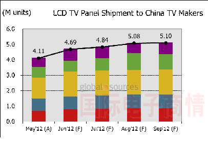 圖一、出貨至中國本土廠商電視面板數(shù)量走勢