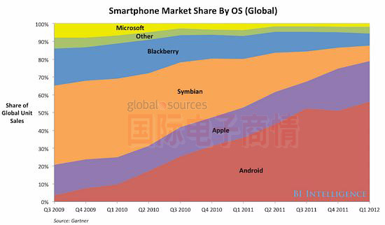 國際電子商情 全球智能手機OS市占
