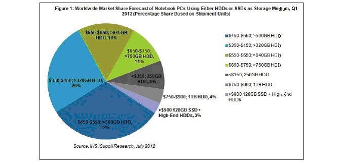 HDD、SSD筆記本份額