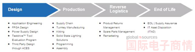 《國際電子商情》艾睿電子：提供覆蓋整個產(chǎn)品生命周期的解決方案