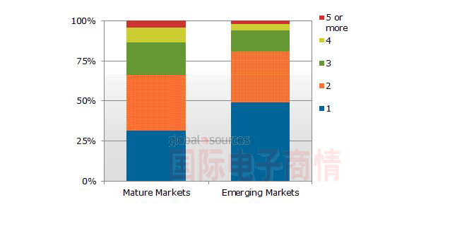 圖一、2012年家庭戶(hù)平均電視擁有量