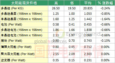 太陽能現(xiàn)貨價格