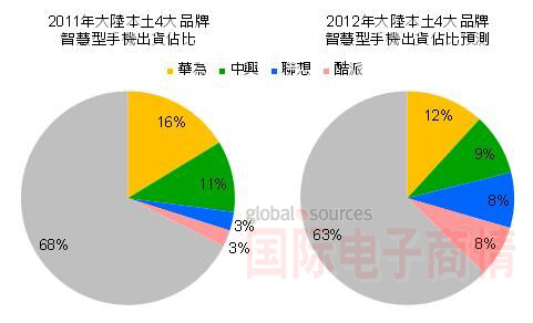 2012年大陸本土4大品牌智能手機(jī)出貨占比預(yù)期達(dá)37% 