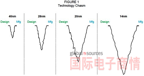 《國際電子商情》半導(dǎo)體制程演進(jìn)過程中，晶圓代工廠與無晶圓廠業(yè)者之間的技術(shù)鴻溝越來越深