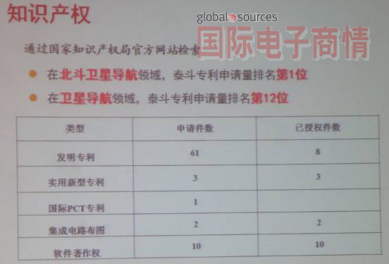 《國(guó)際電子商情》泰斗在北斗衛(wèi)星領(lǐng)域，專利申請(qǐng)量排第一，衛(wèi)星領(lǐng)域，排第12位