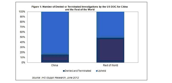 美國商務(wù)部針對(duì)中國和其他國家駁回或終止的調(diào)查數(shù)量