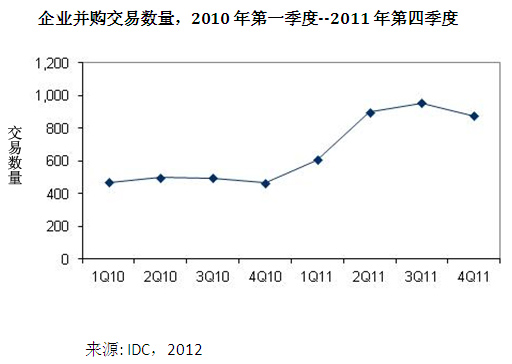 企業(yè)并購(gòu)交易量