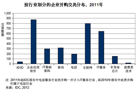 按行業(yè)劃分的并購(gòu)分布