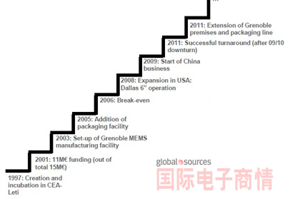 《國(guó)際電子商情》法國(guó)格勒諾布(Grenoble) Minalogic 科技競(jìng)爭(zhēng)力園區(qū)