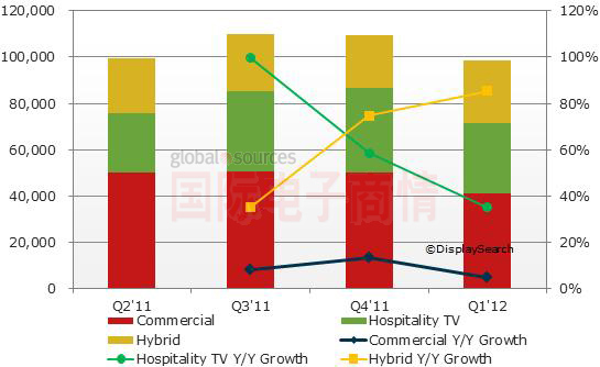 NPD DisplaySearch 美國(guó)大尺寸商用液晶顯示器按應(yīng)用別區(qū)分