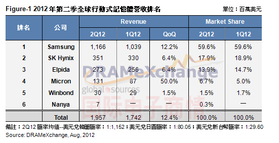 TrendForce 第二季全球移動內存營收排名