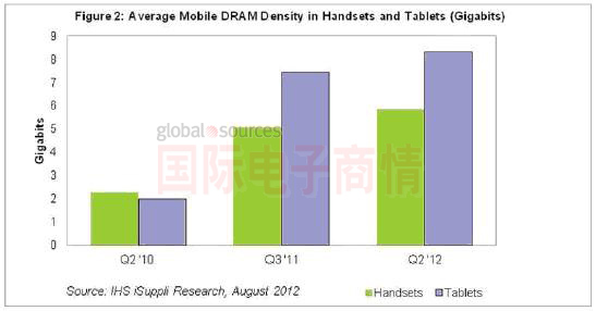 IHS iSuppli 手機(jī)及平板平均移動(dòng)DRAM密度分析