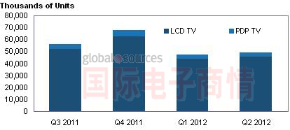 Displaybank 2011Q3-2012Q2全球平板電視出貨量