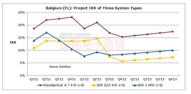 NPD Solarbuzz 比利時各類光伏安裝系統(tǒng)的內(nèi)部收益率