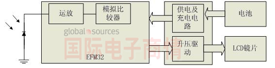 主動(dòng)快門式3D眼鏡的結(jié)構(gòu)框圖