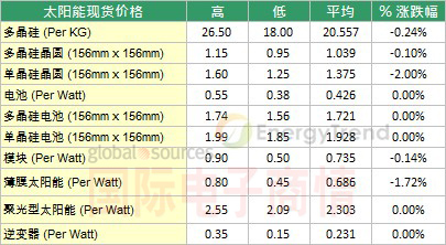 EnergyTrend 2012年8月第二周太陽能現(xiàn)貨價格