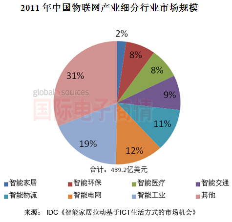 國際電子商情 IDC 2011年中國物聯(lián)網(wǎng)細(xì)分行業(yè)市場