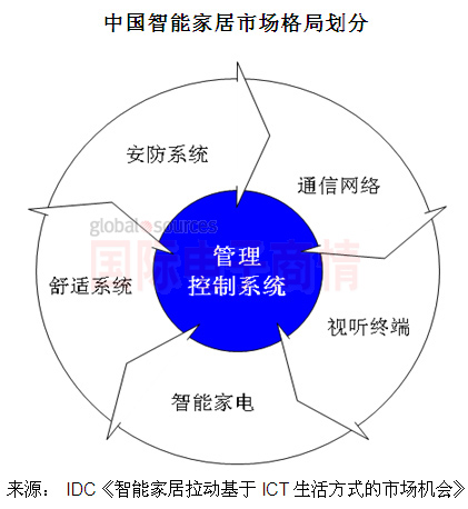 國際電子商情 IDC中國智能家居市場格局