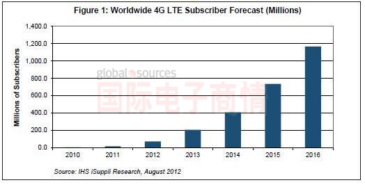 IHS iSuppli 2010-2016年全球4G LTE用戶數(shù)量