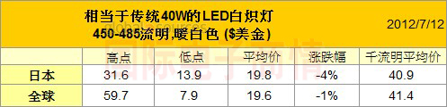 取代40瓦的商品售價(jià)