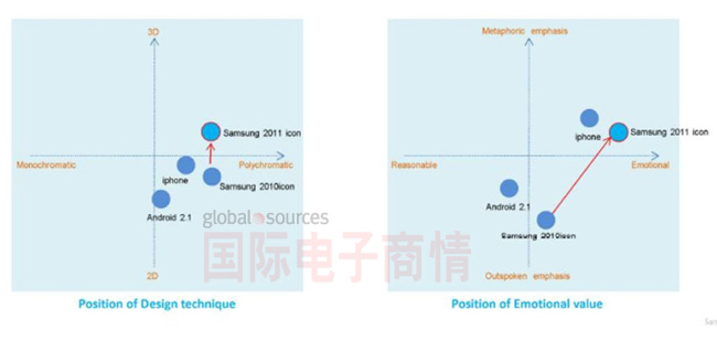 像Wang這樣的三星設(shè)計師，顯然一直在評估蘋果對其工作的影響。