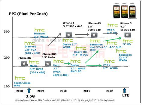 DisplaySearch智能手機屏幕戰(zhàn)爭：蘋果 vs. HTC