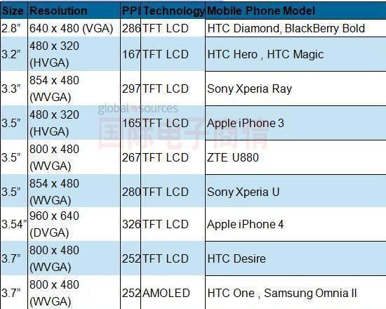 DisplaySearch各手機屏幕尺寸和分辨率對應表