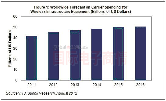 IHS iSuppli 2011-2016年全球無線運(yùn)營商基礎(chǔ)設(shè)施投資支出
