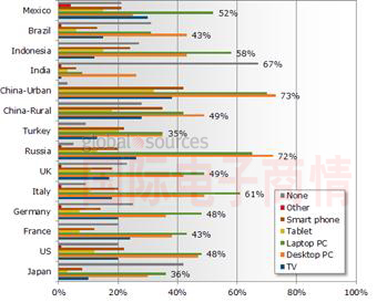 DisplaySearch消費者按不同設備收看在線視頻內(nèi)容市場份額比較