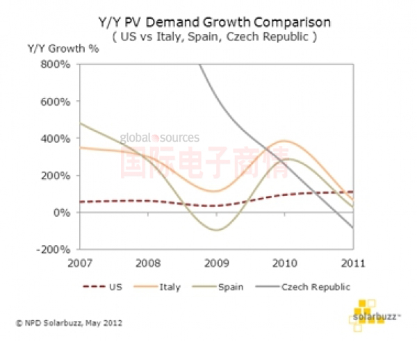 NPD Solarbuzz 美國光伏需求增長(zhǎng)率與意大利、西班牙和捷克對(duì)比