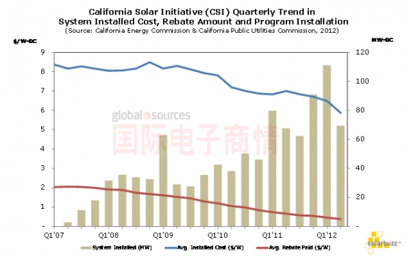 NPD Solarbuzz加州太陽能計(jì)劃 季度平均系統(tǒng)安裝成本/平均補(bǔ)貼額度和安裝總規(guī)模趨勢(shì)