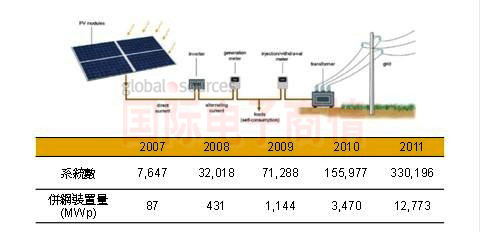 Digitimes 2007-2011年意大利太陽能光電并網(wǎng)裝置量