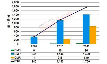 Digitimes 2009-2011年智能電視通過DLNA認證產(chǎn)品情況