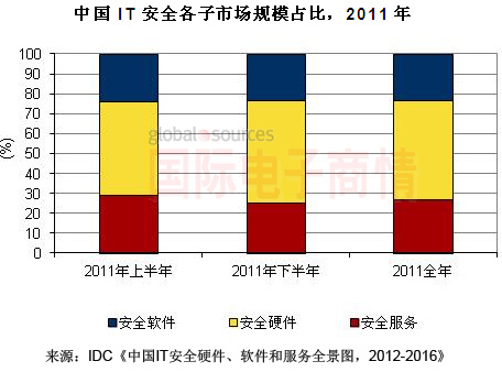 IDC 2011-2016 IT安全市場