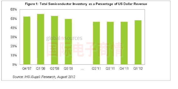 IHS iSuppli半導體產(chǎn)業(yè)庫存/銷售比