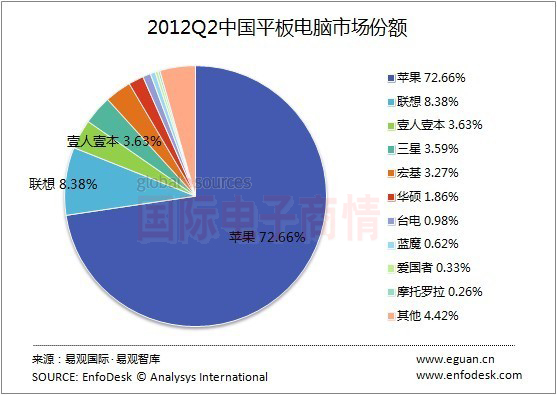 國際電子商情 易觀智庫 2012Q2 中國平板電腦市場