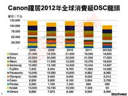 DIGITIMES 2012年全球消費級數(shù)碼相機出貨量預(yù)測